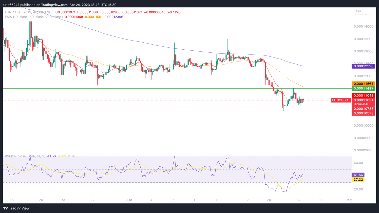 LUNC/USDT 4H price chart