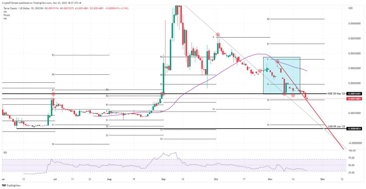 LUNC/USD daily chart