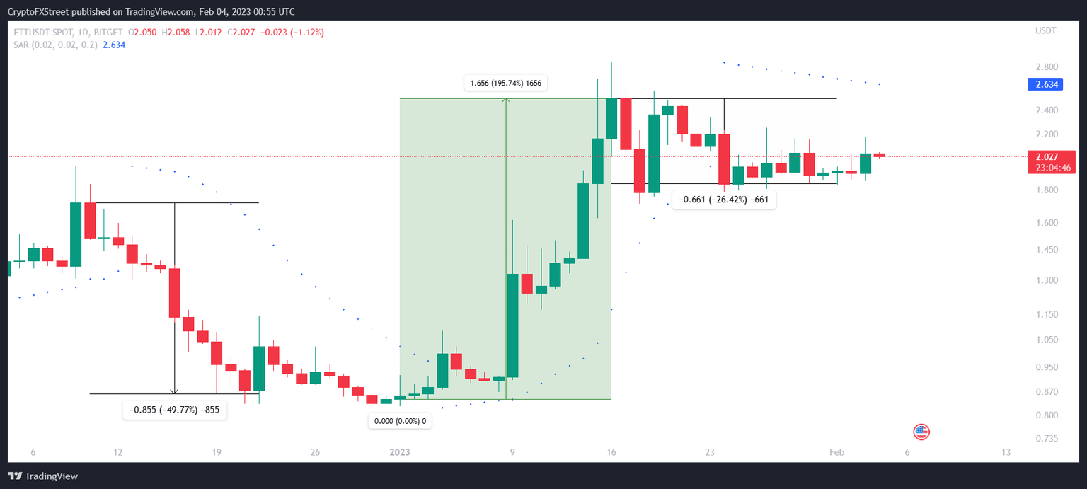 FTT/USD 1-day chart