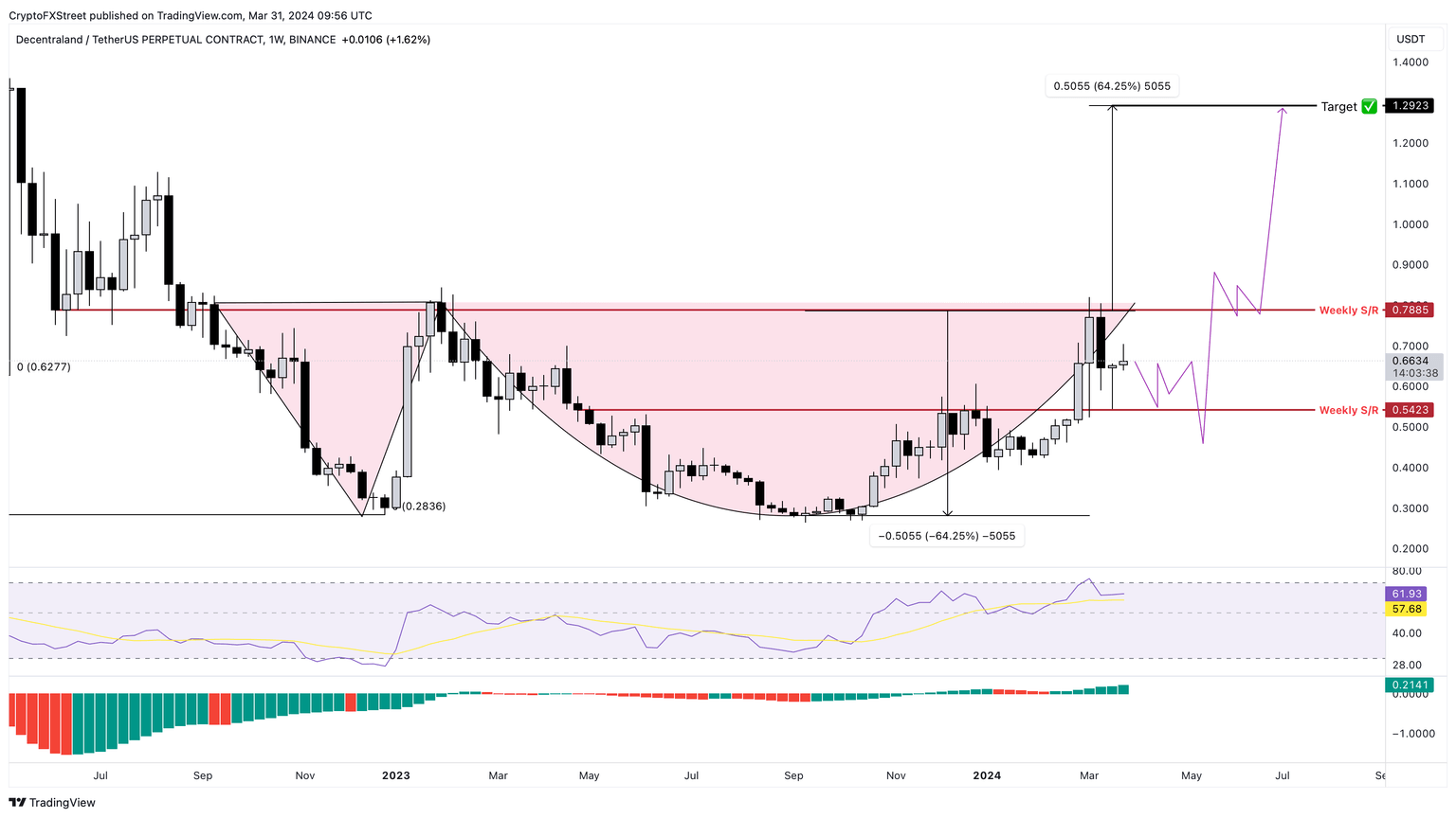 MANA/USDT 1-week chart