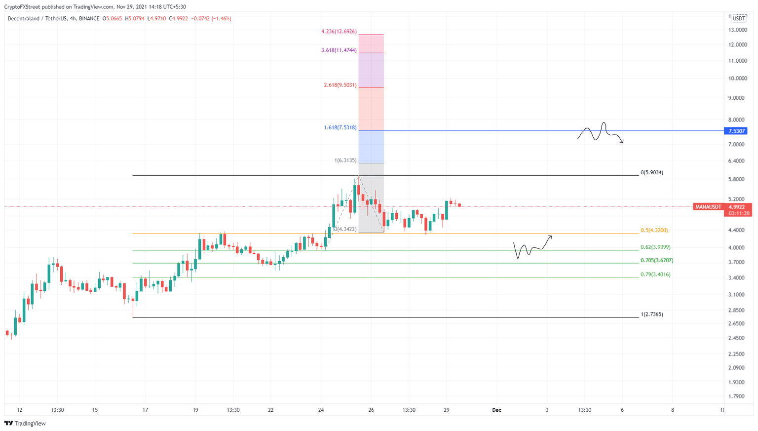 MANA/USDT 4-hour chart