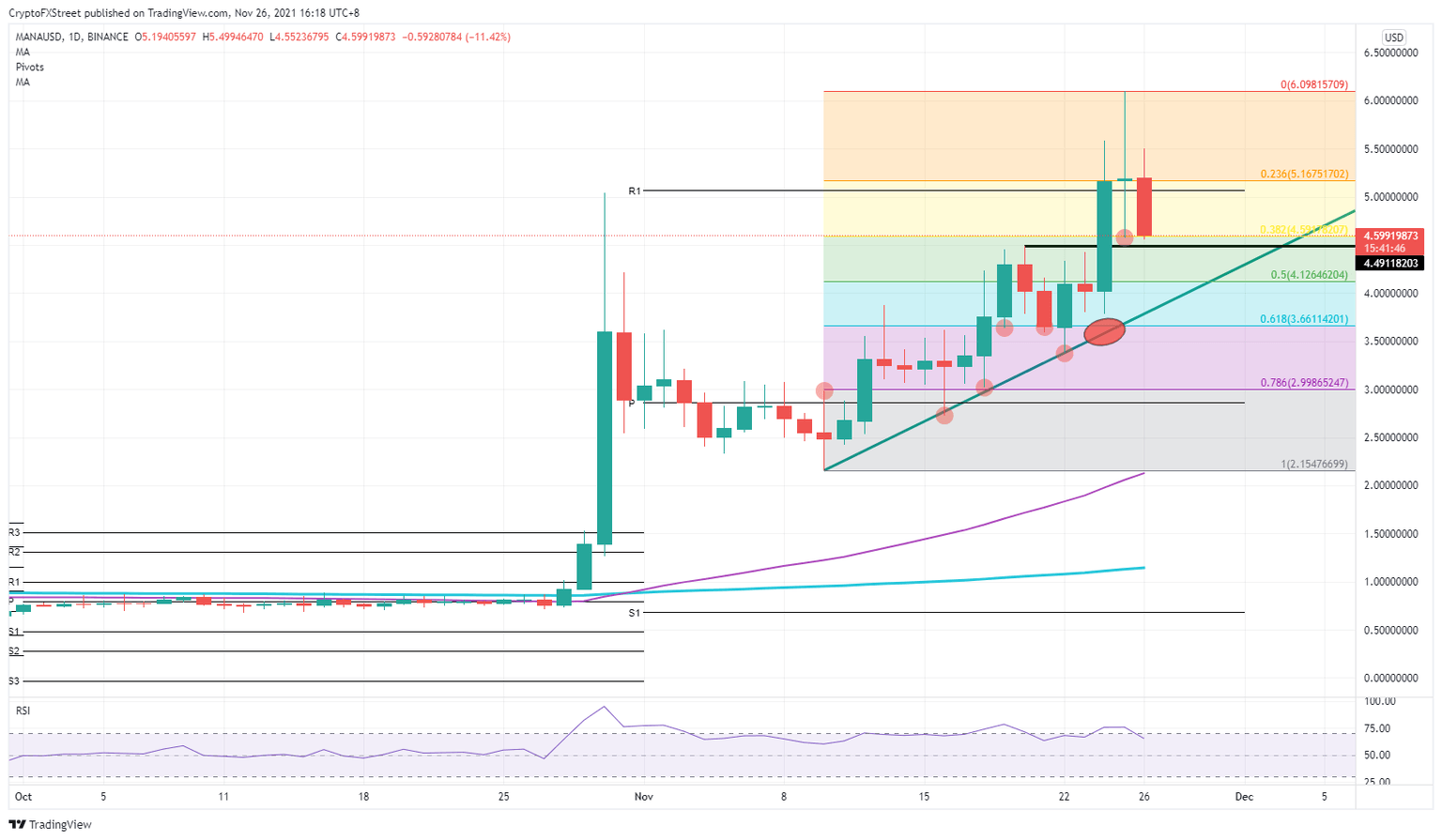 MANA/USD daily chart