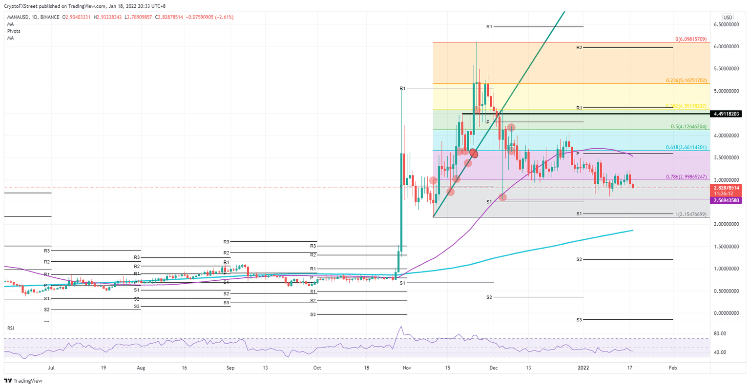 MANA/USD daily chart