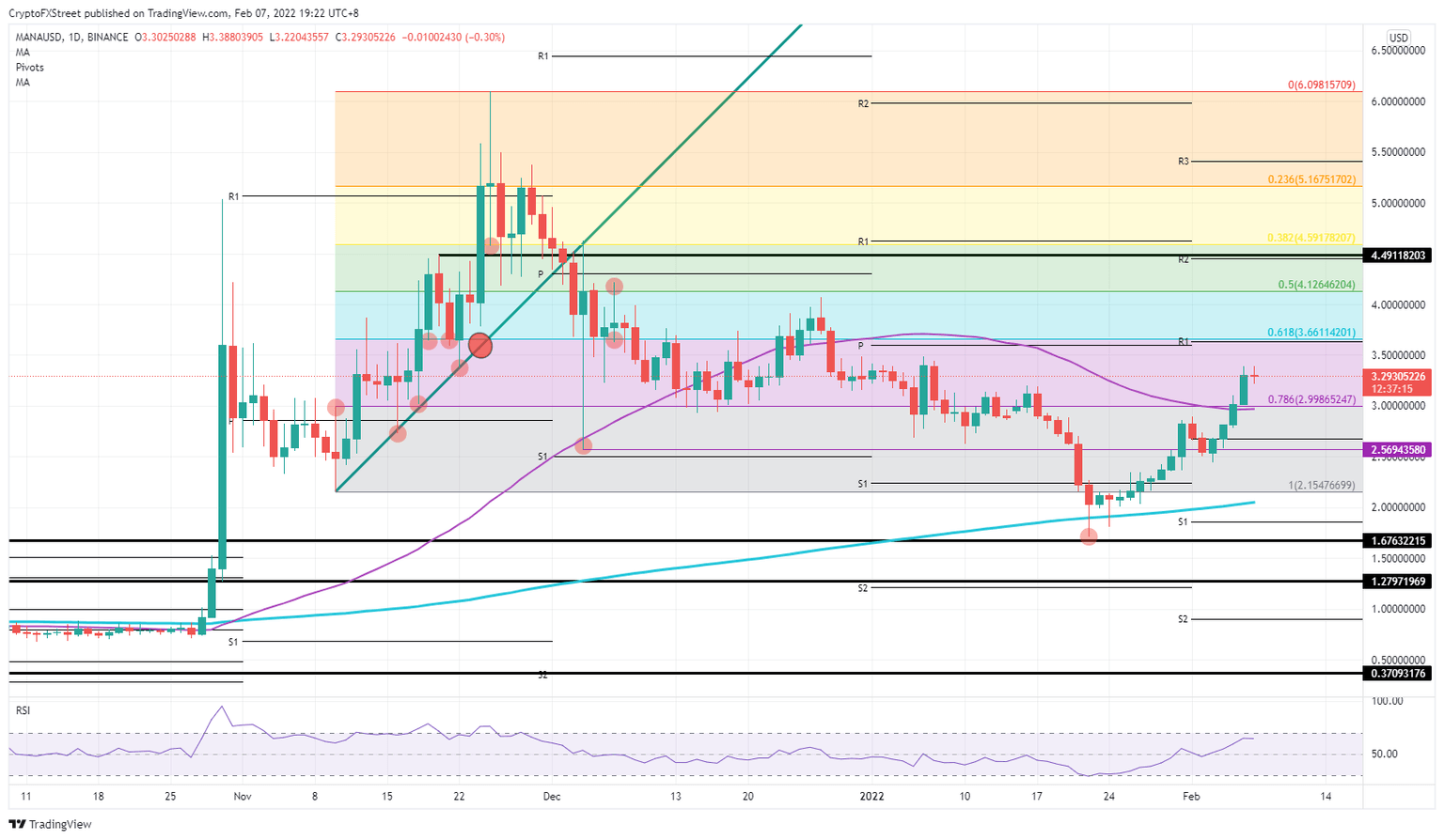 MANA/USD daily chart
