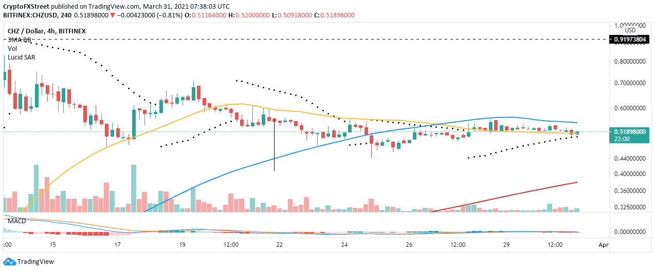 CHZ/USD four-hour chart