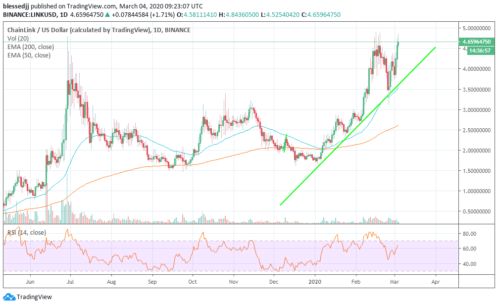 LINK/USD price chart