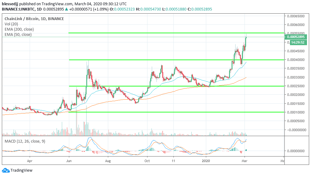 LINK/BTC price chart