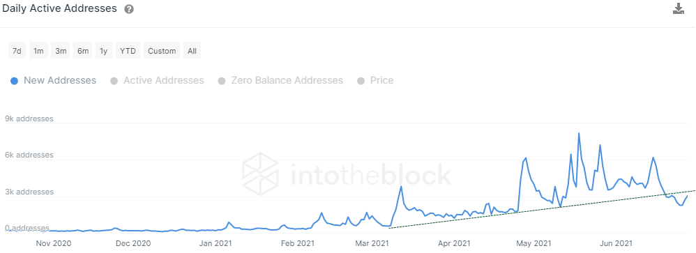 MATIC - New Addresses - Santiment