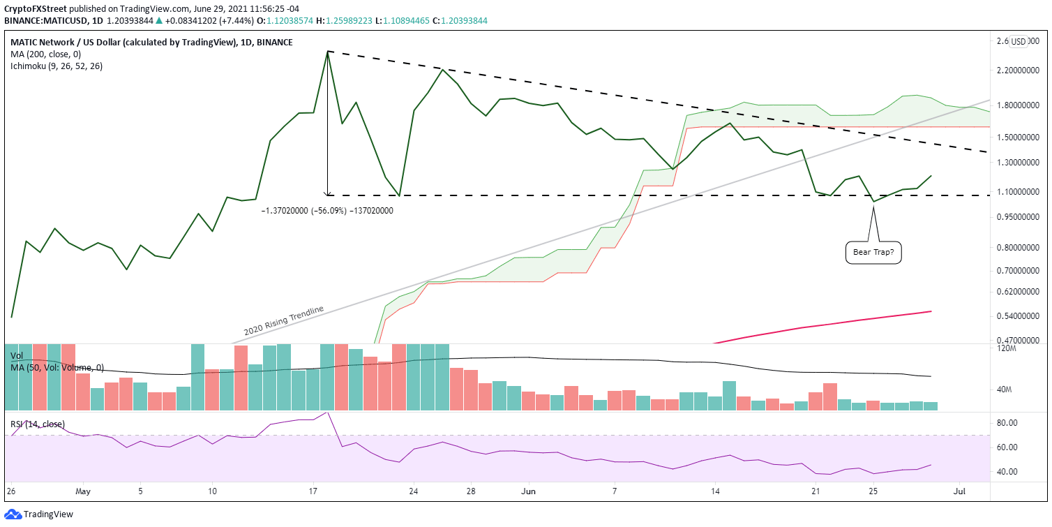 MATIC/USD daily chart