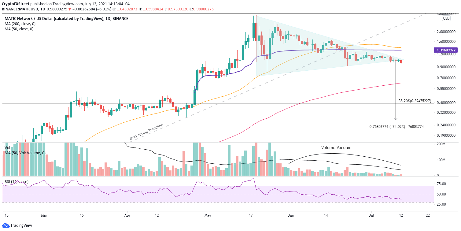 MATIC/USD daily chart
