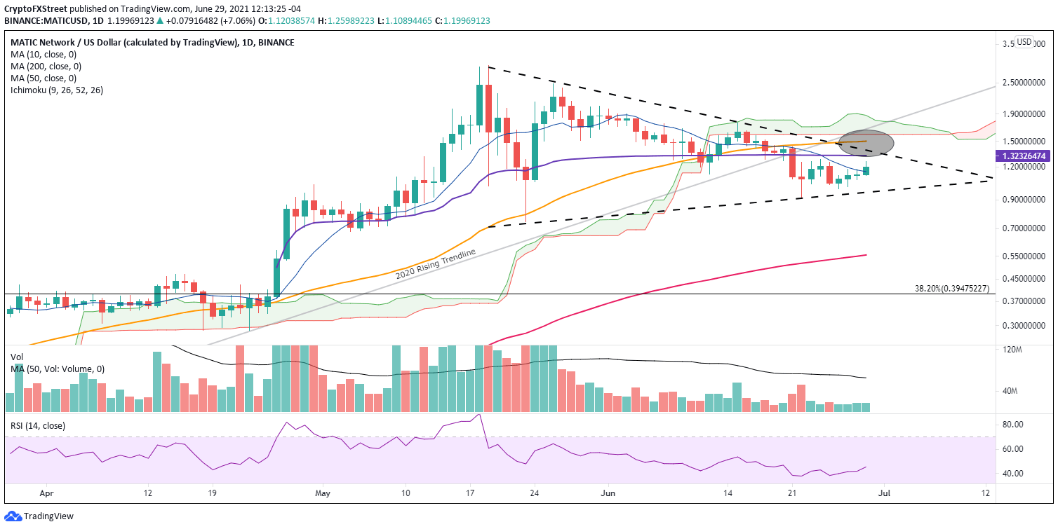 MATIC/USD daily chart