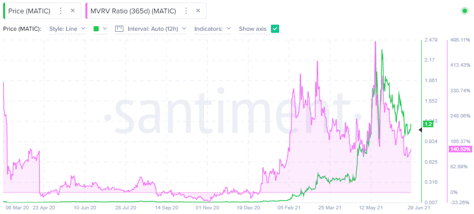 MATIC 365-day MVRV - Santiment