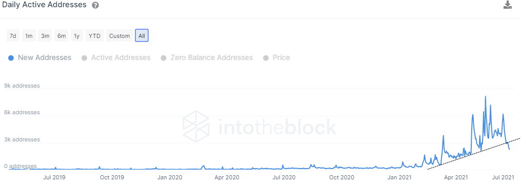 MATIC New Addresses - IntoTheBlock