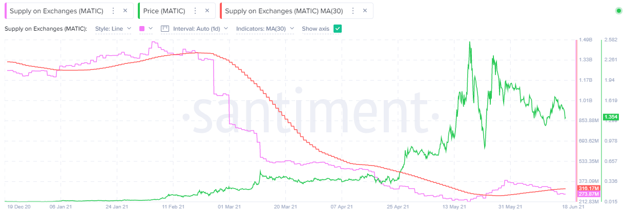 MATIC Supply on Exchanges - Santiment