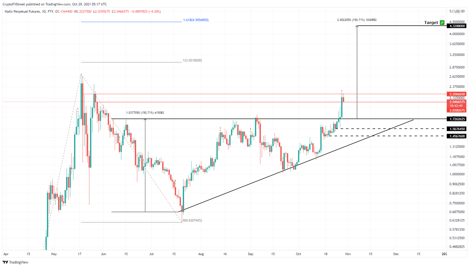MATIC/USDT 1-day chart