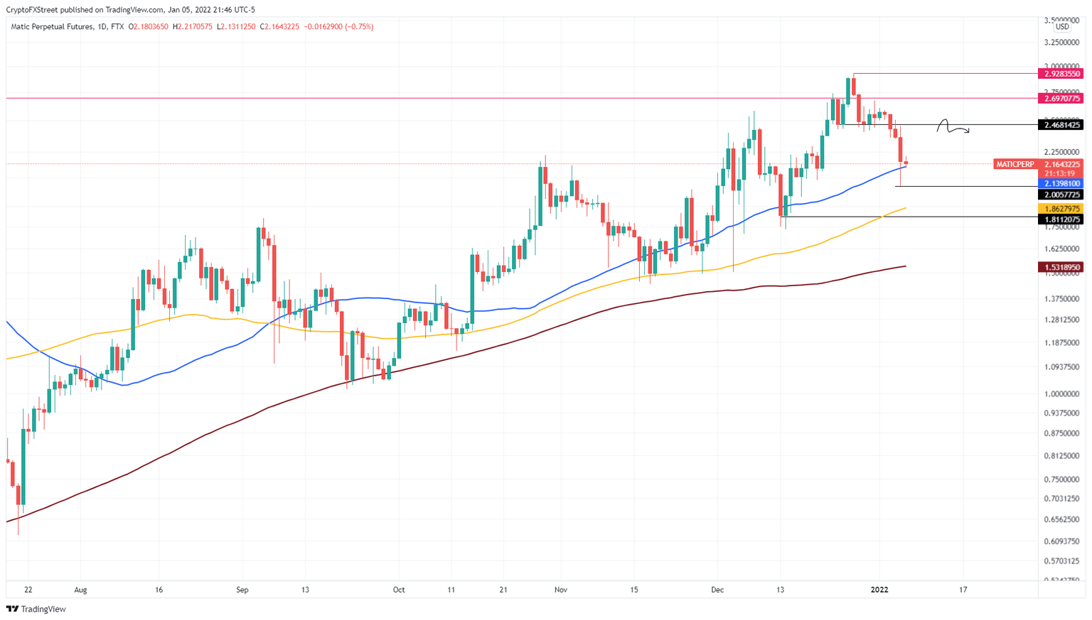 MATIC/USDT 1-day chart