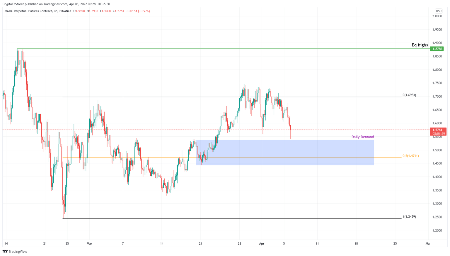 MATIC/USDT 1-day chart
