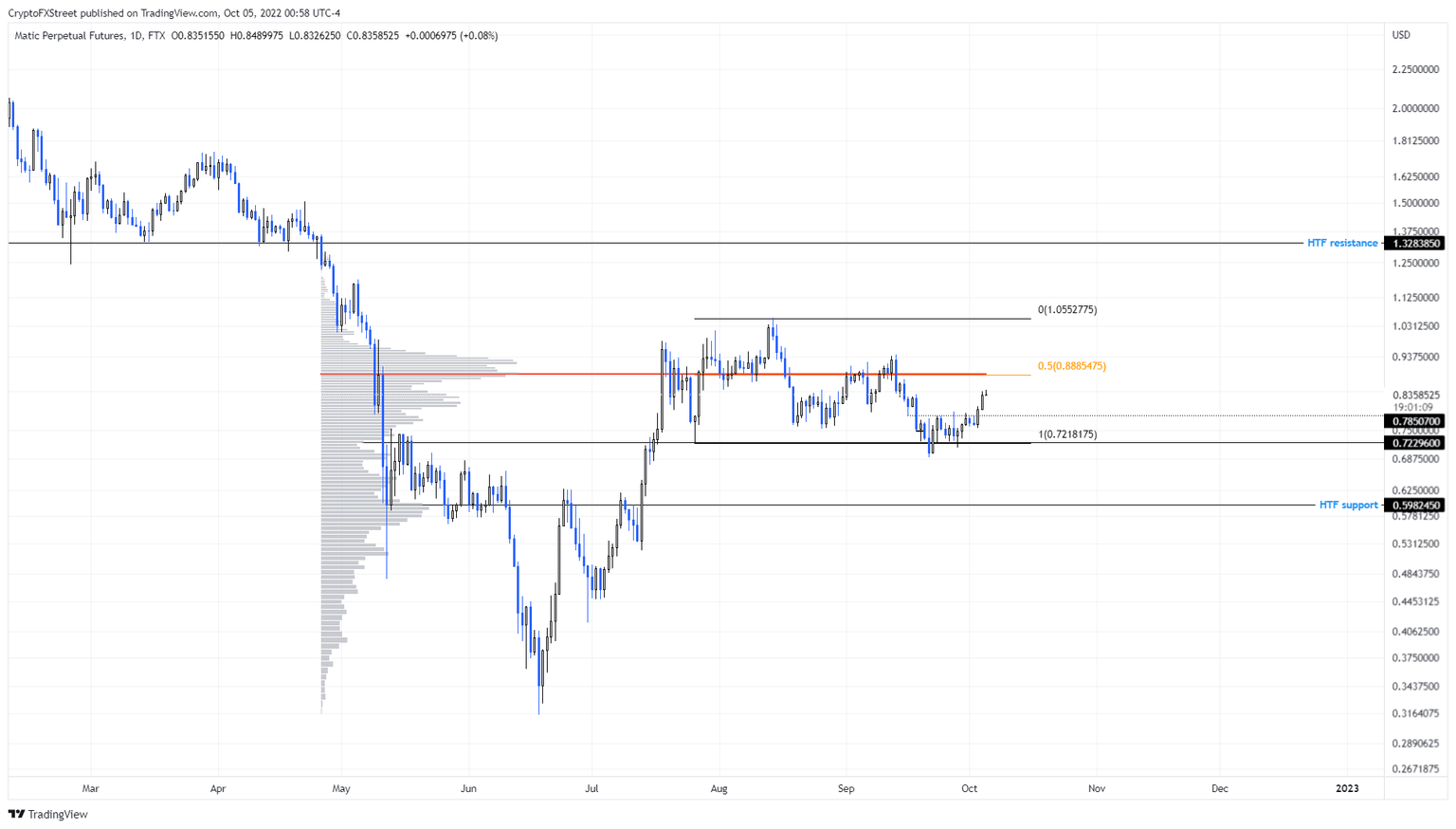MATIC/USDT 1-day chart
