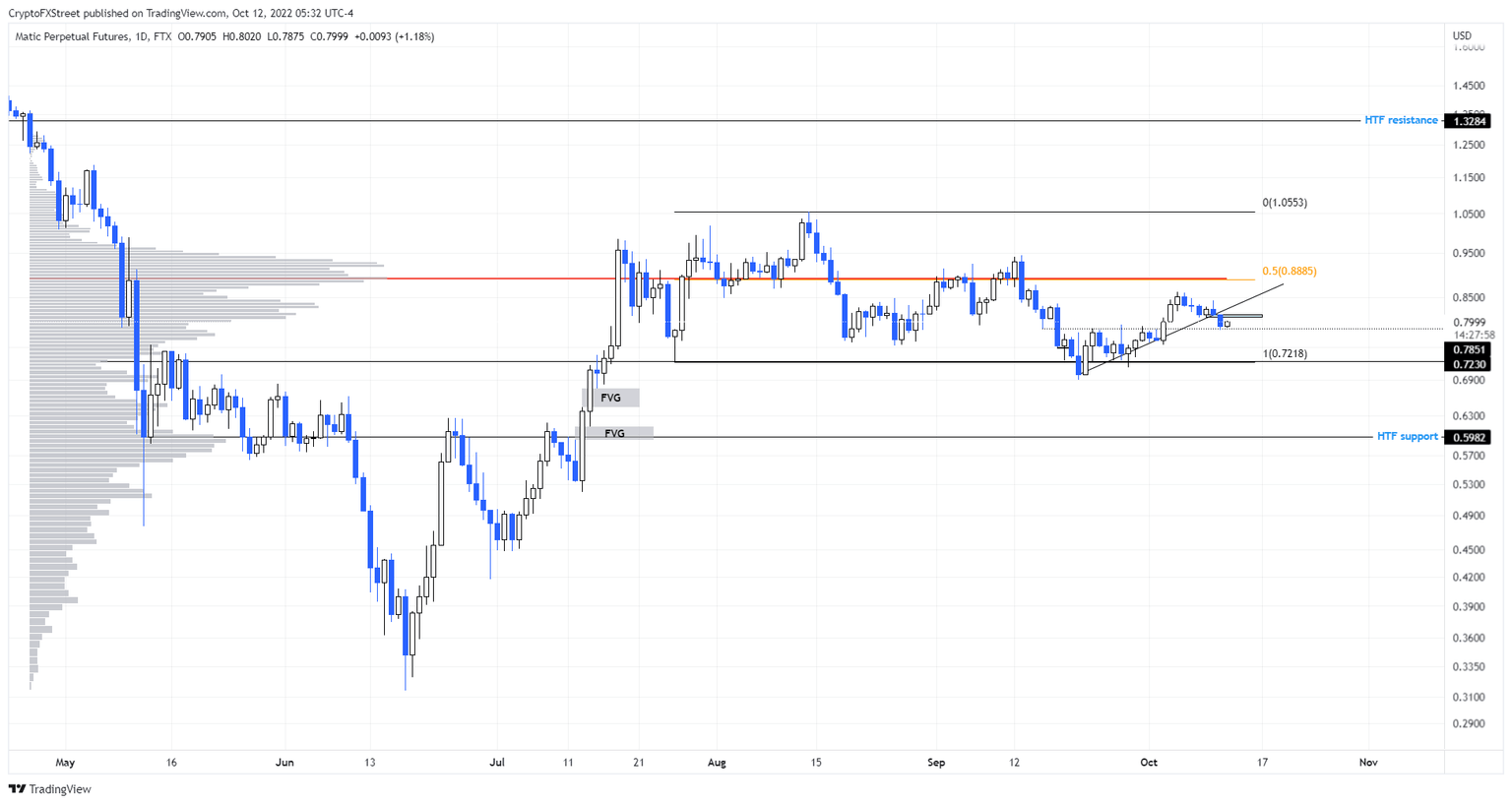 MATIC/USDT 1-day chart