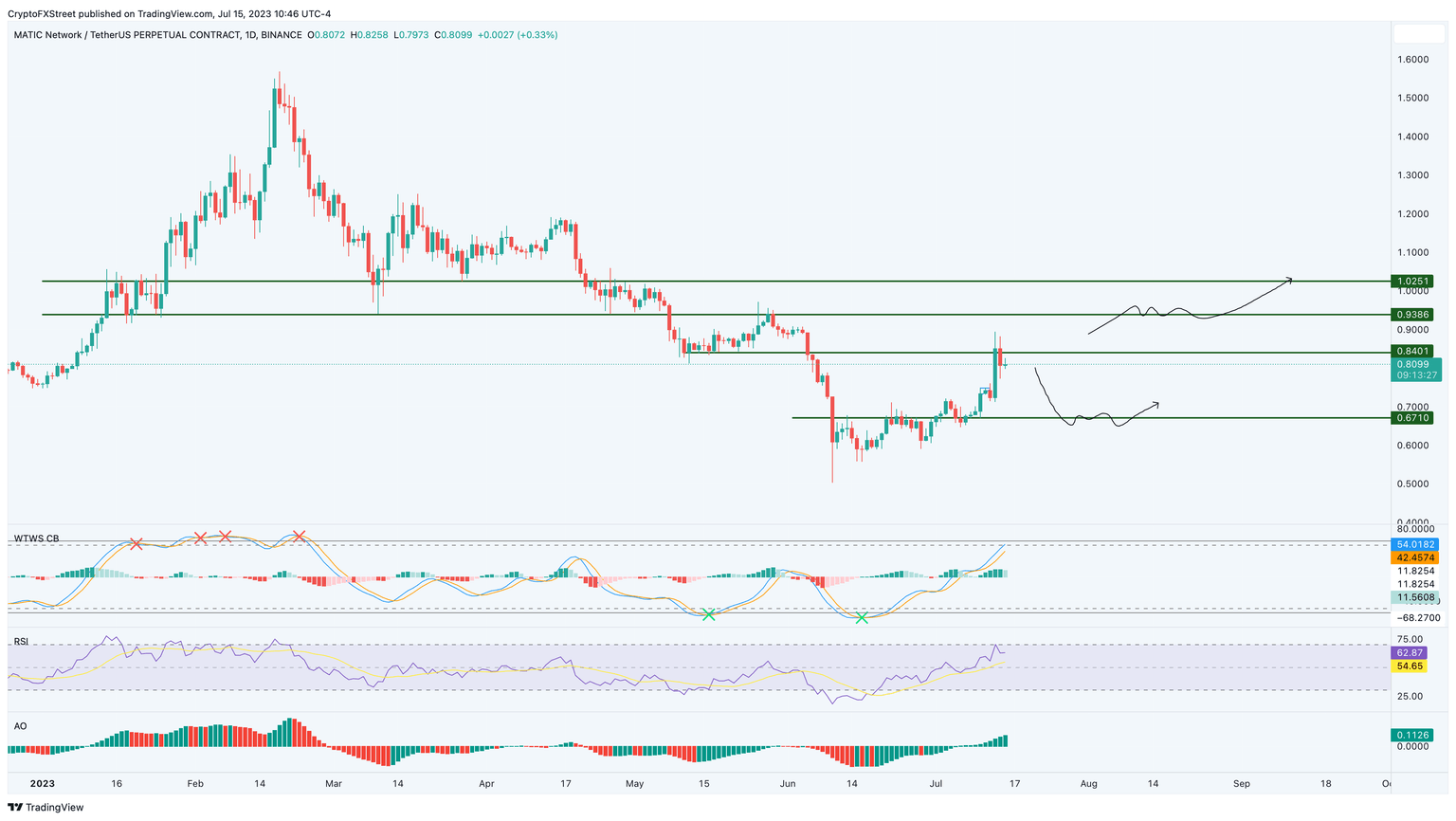 MATIC/USDT 1-day chart