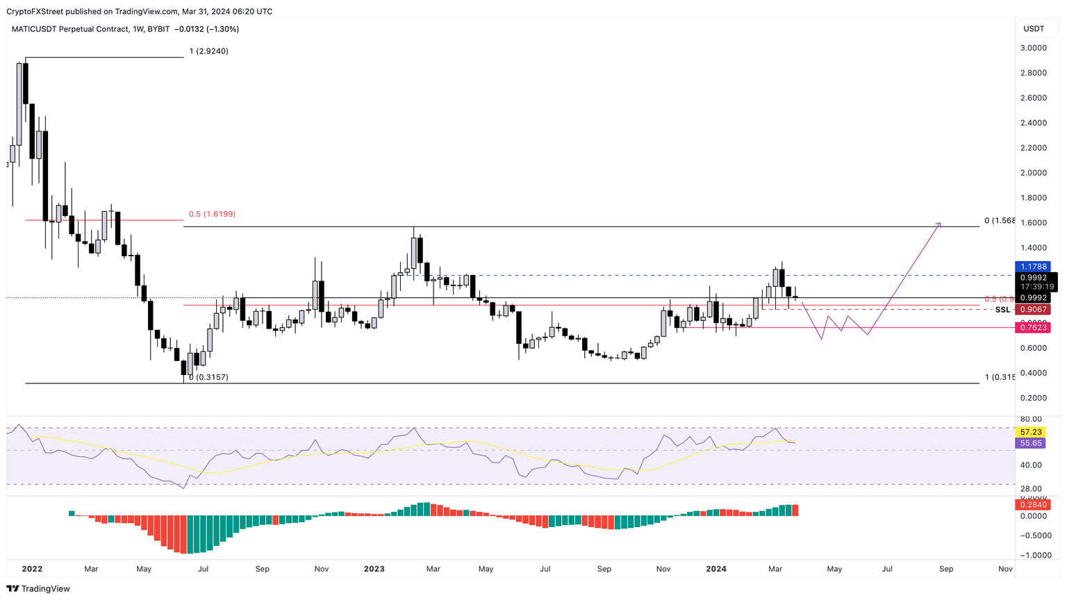 MATIC/USDT 1-week chart