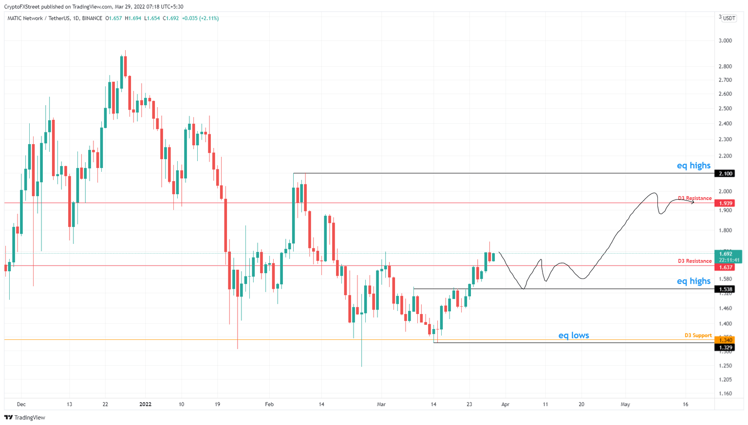 MATIC/USDT 1-day chart