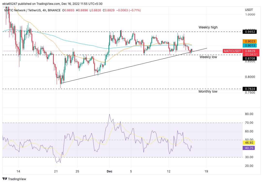MATIC/USDT price chart