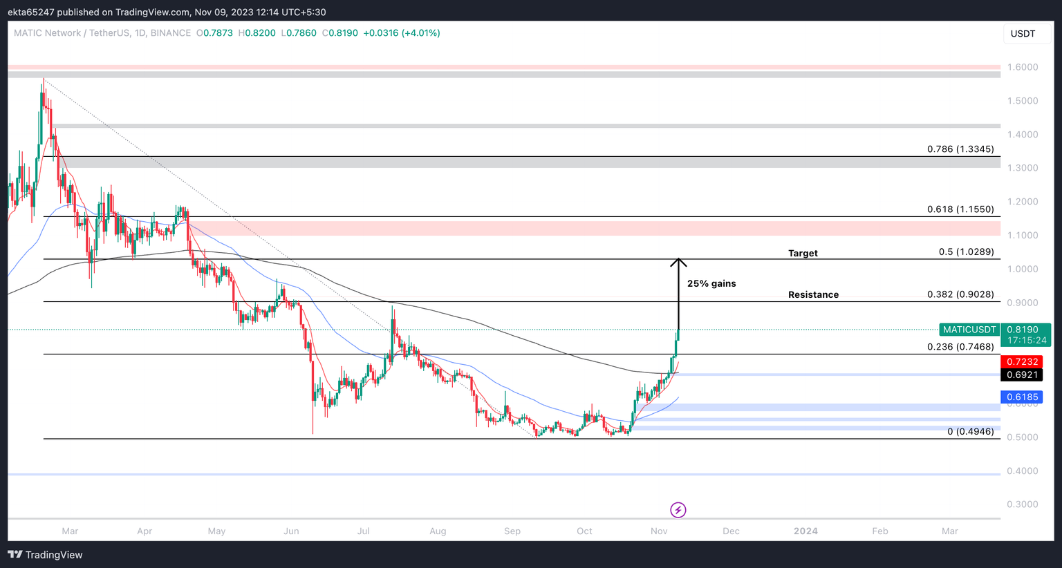 MATIC/USDT 1-day chart