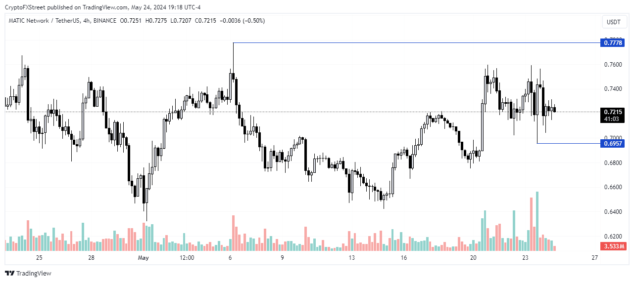 MATIC/USDT 4-hour chart