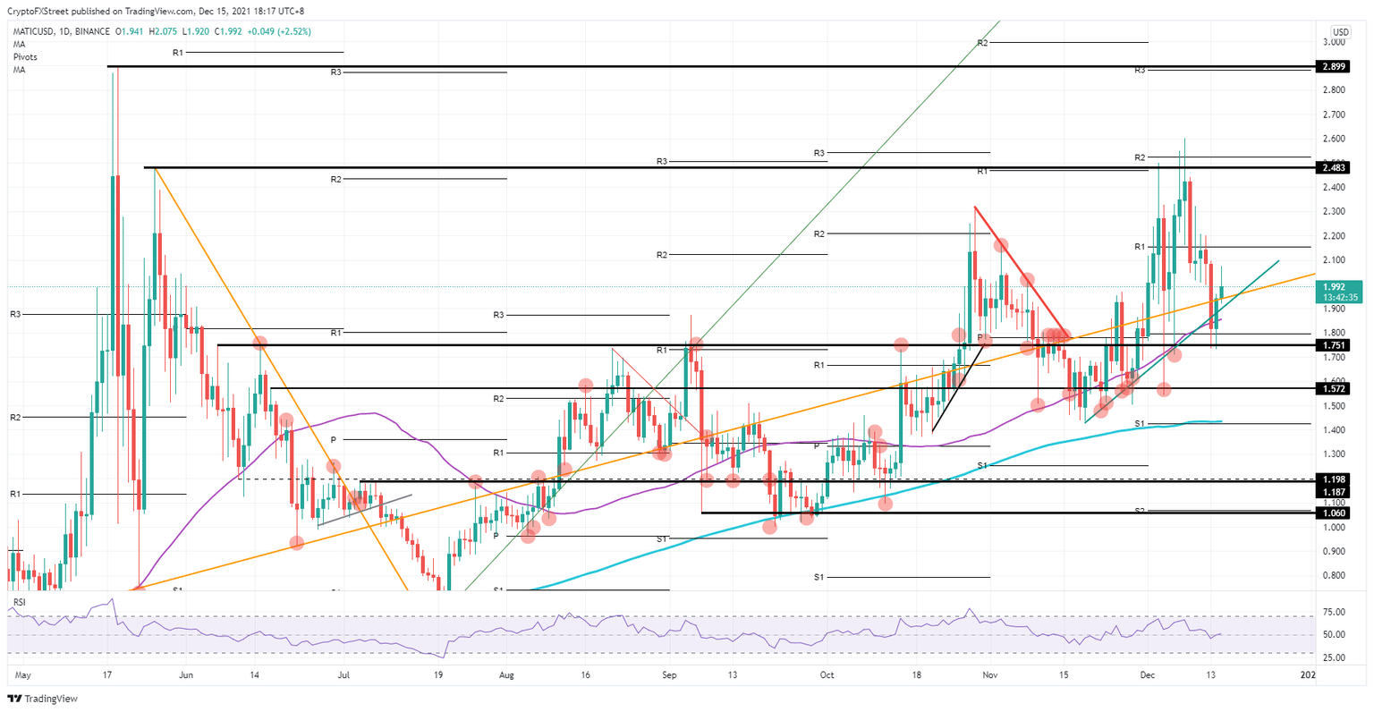MATIC/USD daily chart