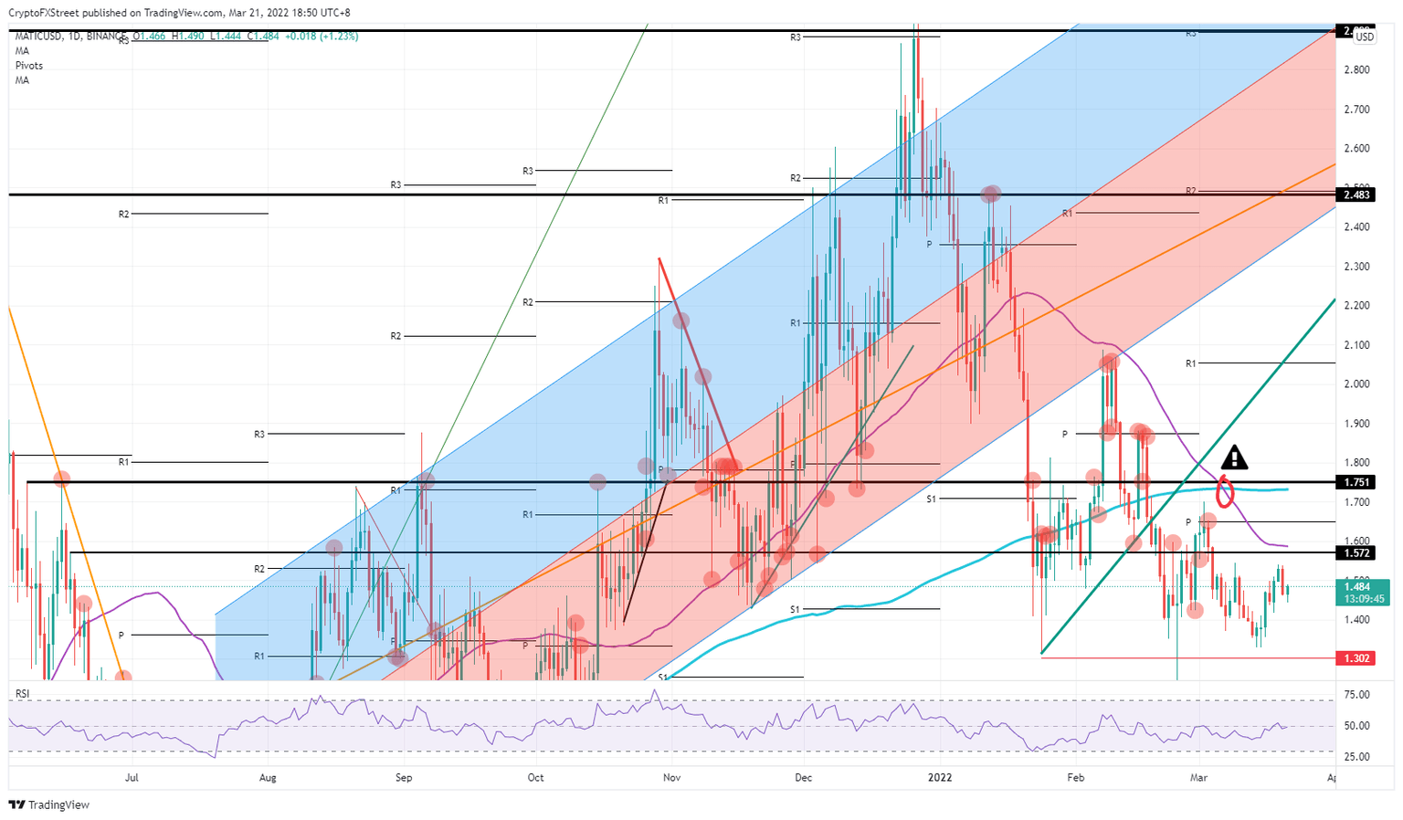 MATIC/USD daily chart