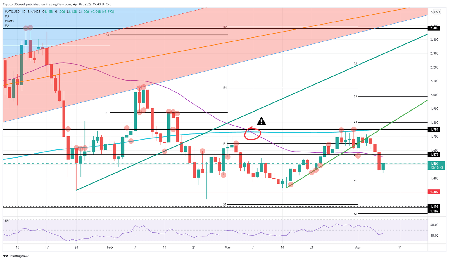 MATIC/USD daily chart