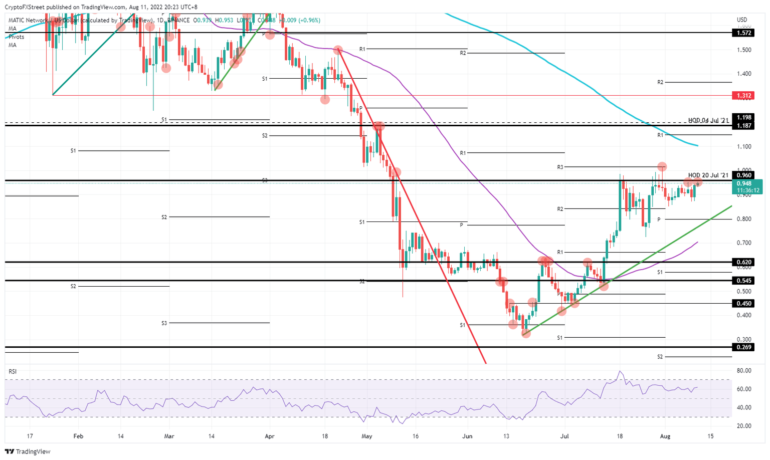 MATIC/USD Daily chart