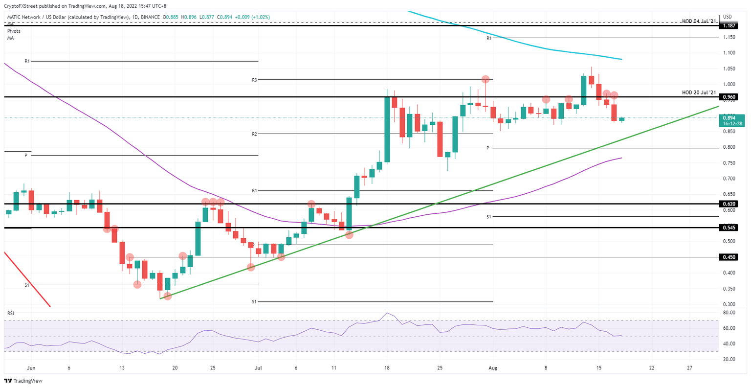MATIC/USD Daily chart