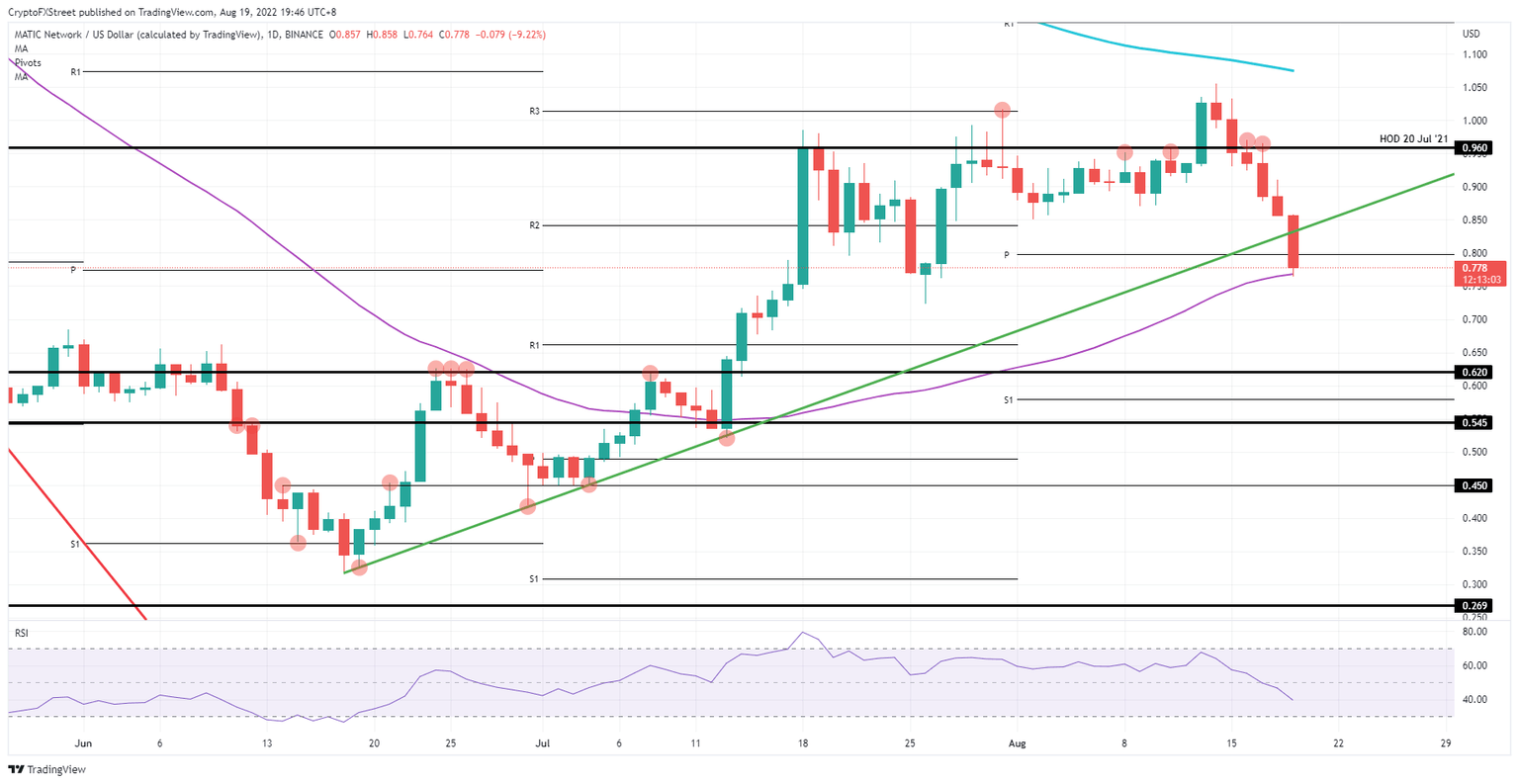MATIC/USD Daily chart