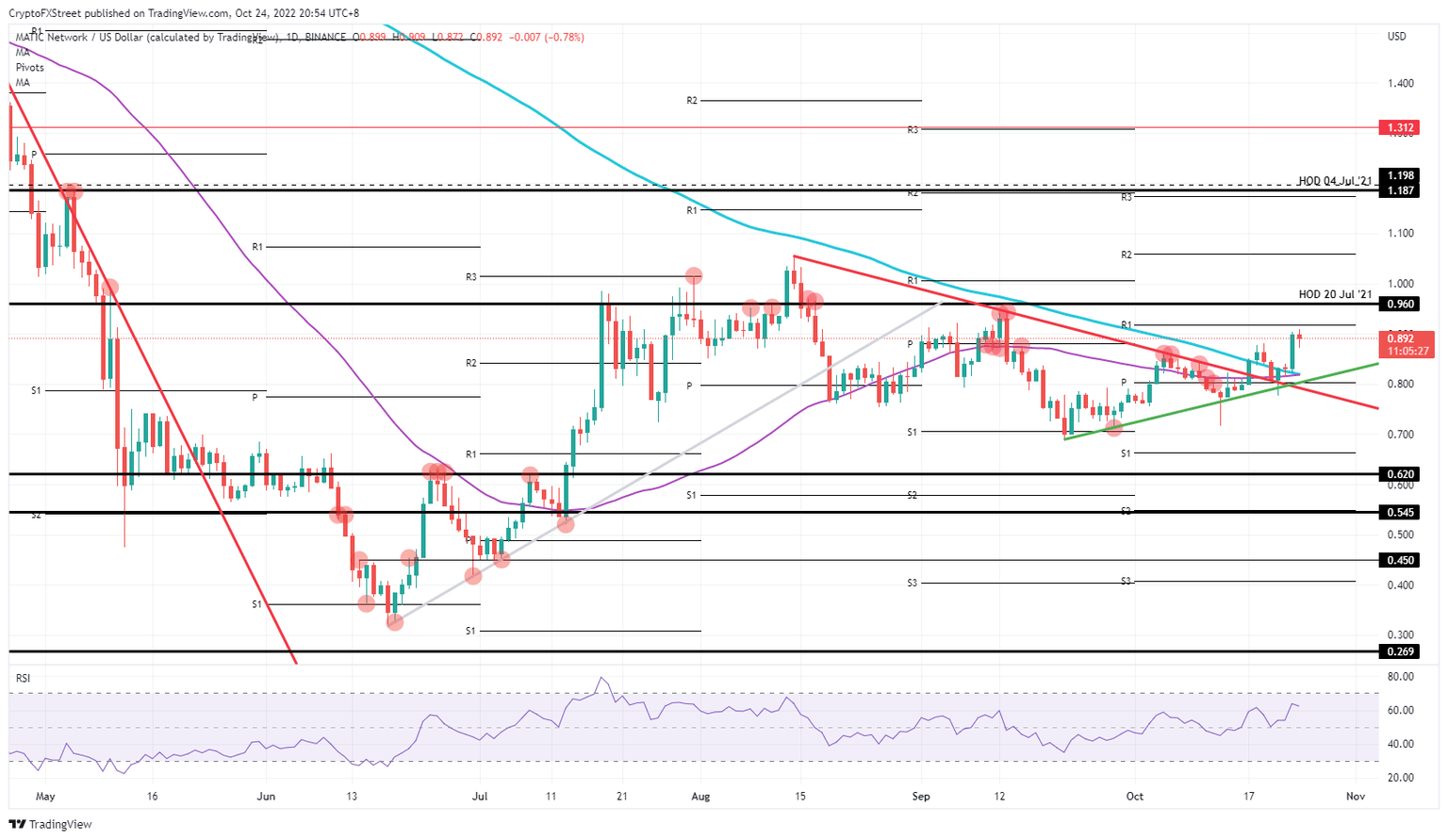  MATIC/USD Daily chart