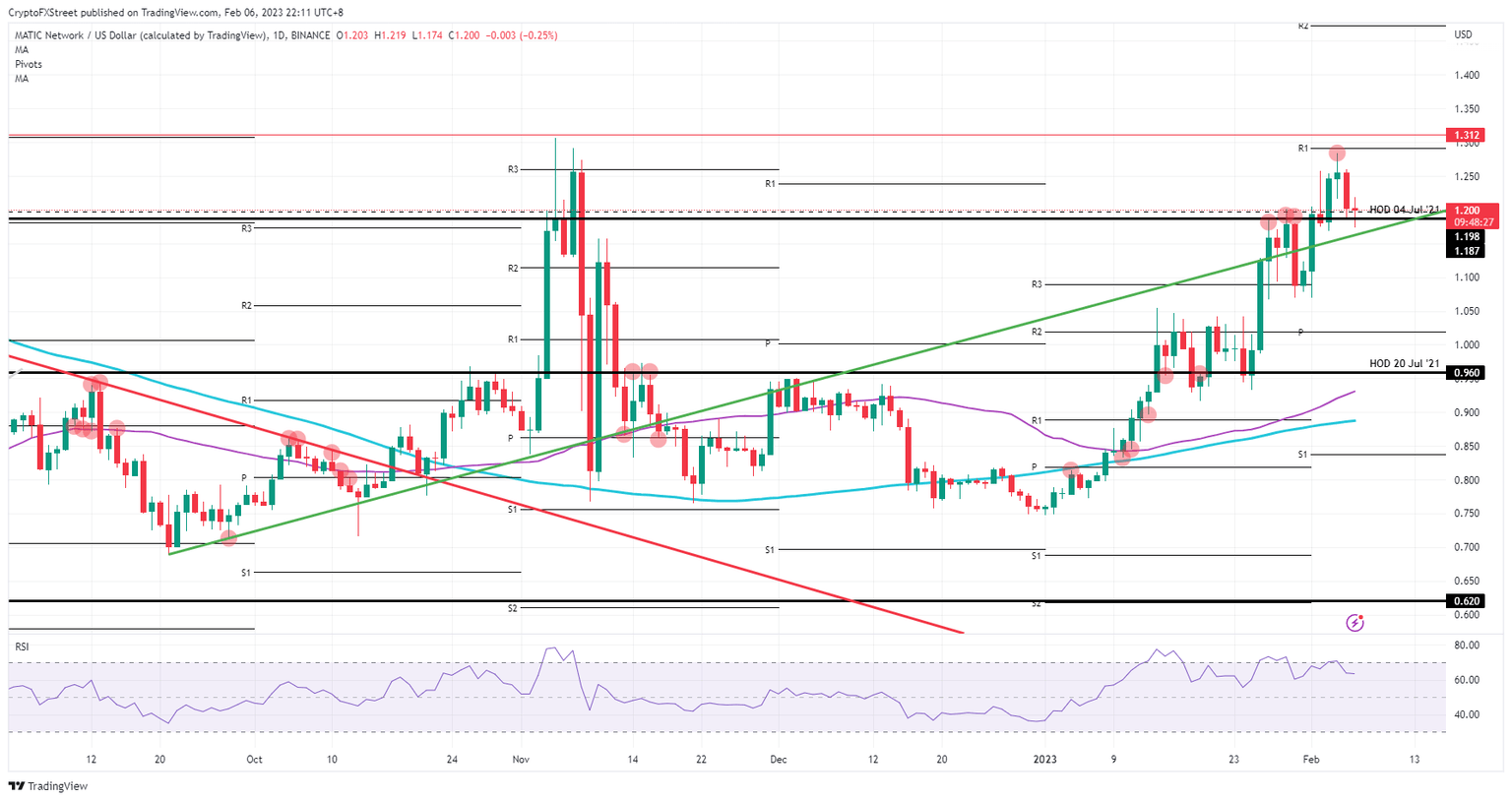 MATIC/USD daily chart