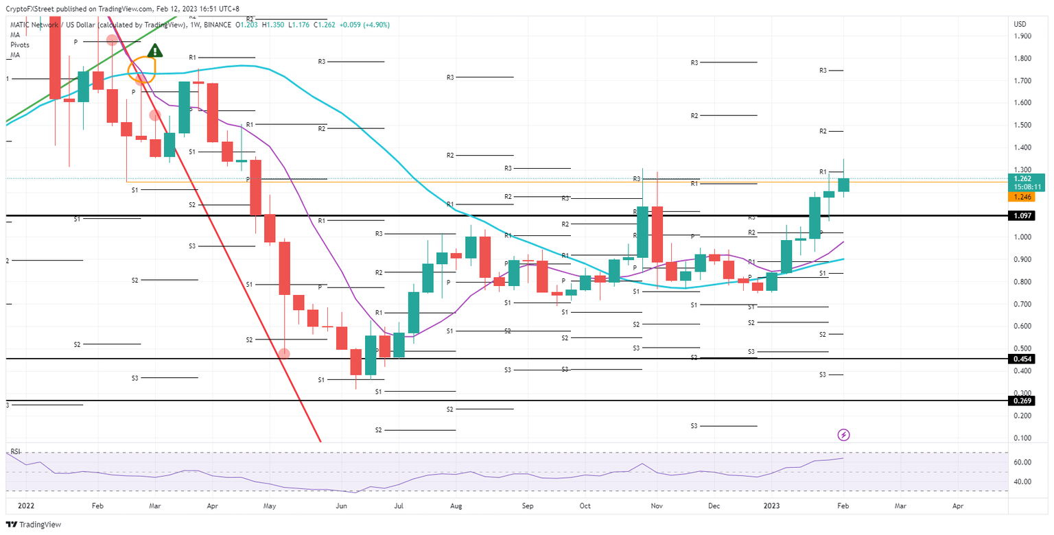MATIC/USD weekly chart