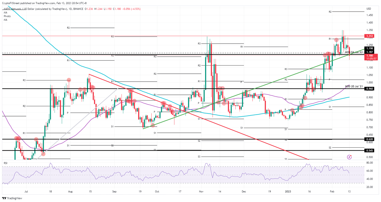 MATIC/USD daily chart