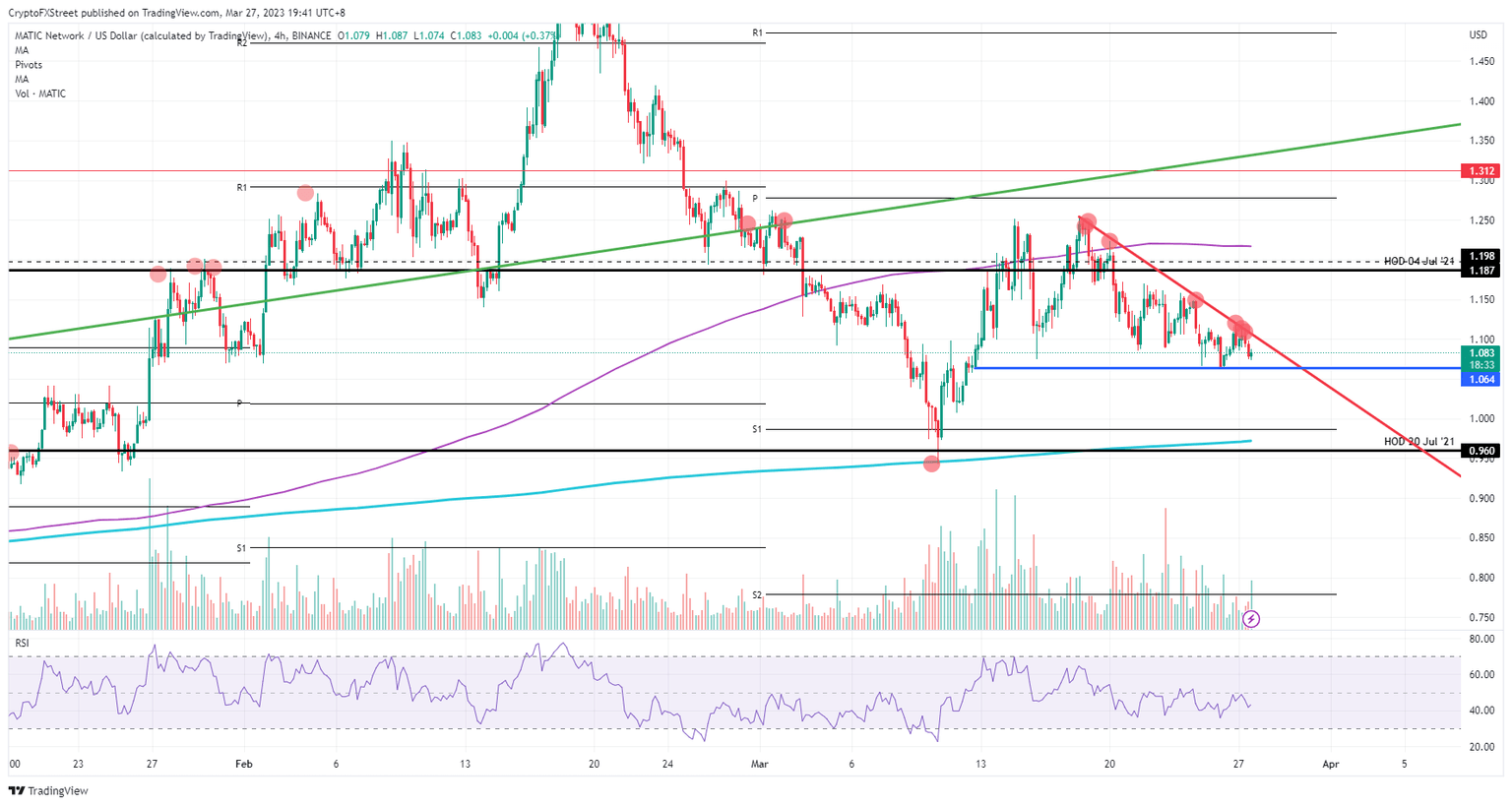MATIC/USD  4H-chart    