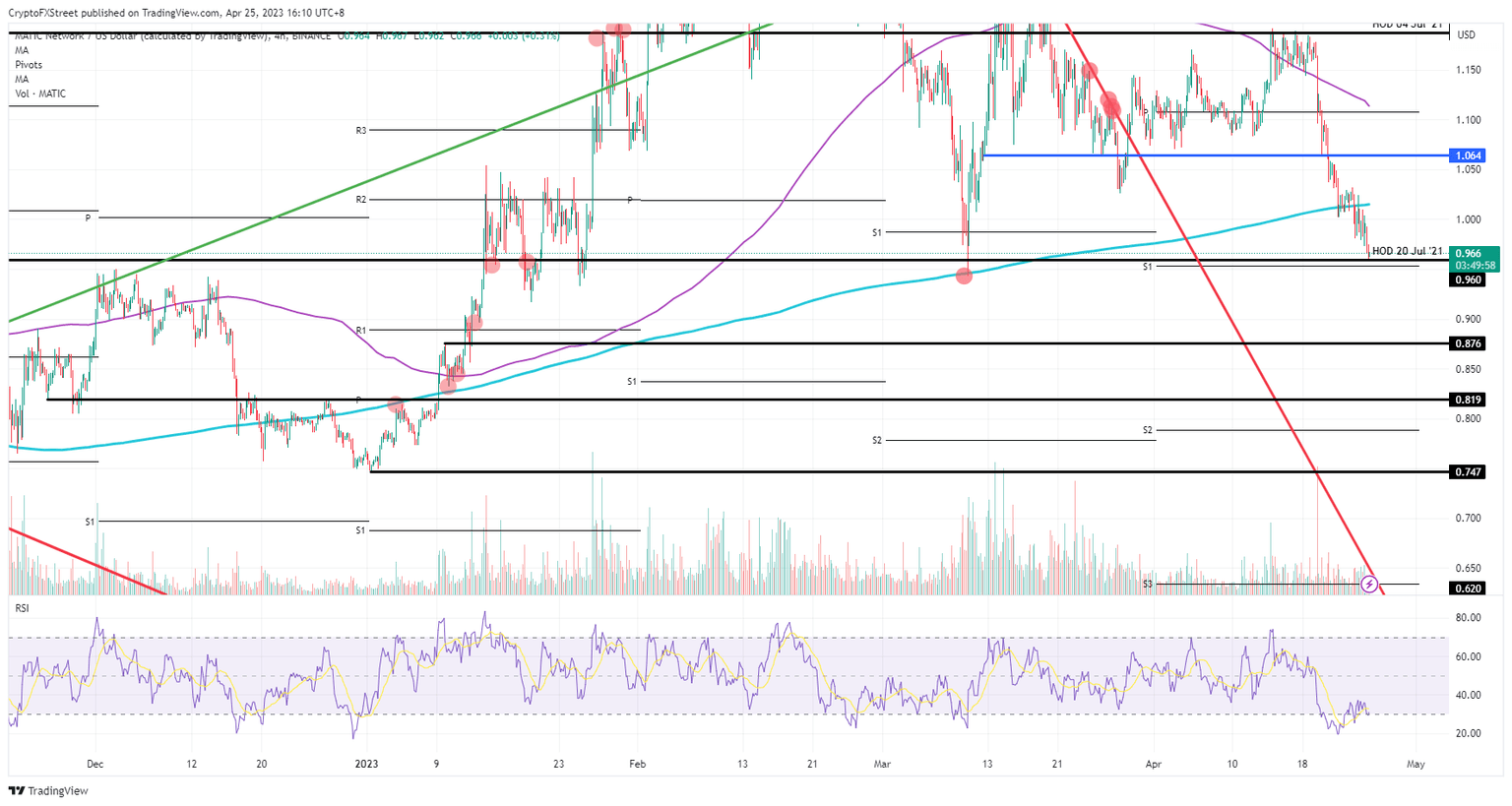 MATIC/USD  4H-chart    