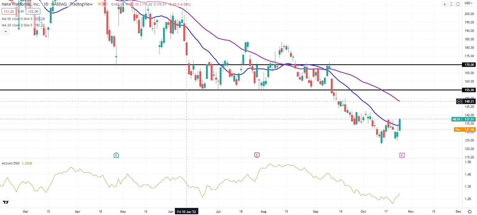 META stock chart shows solid downtrend