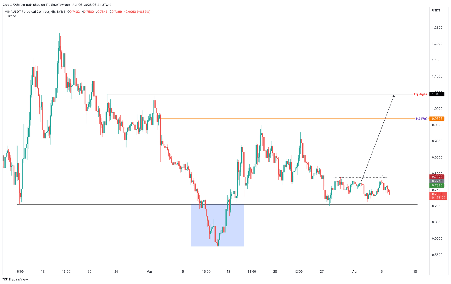 MINA/USDT 4-hour chart