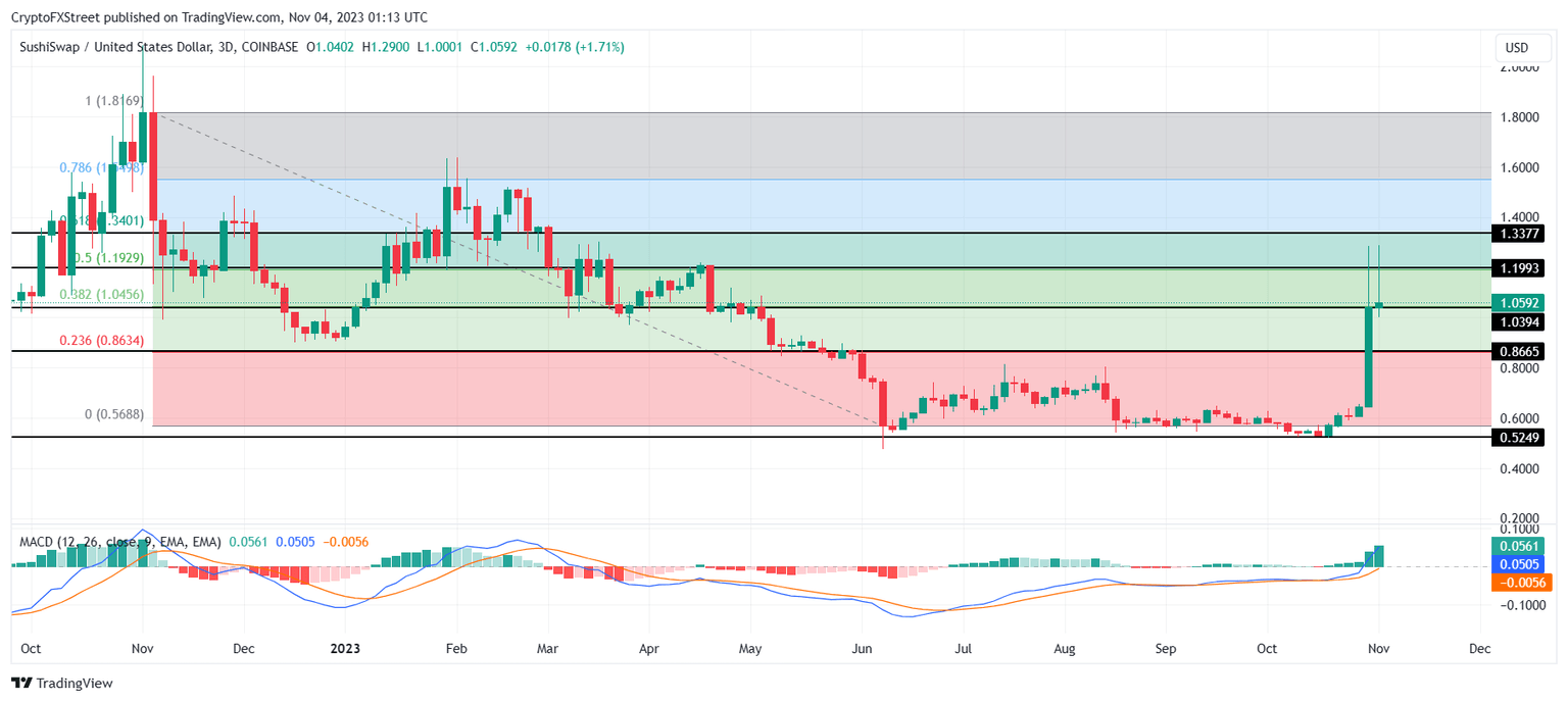 SUSHI/USD 1-day chart