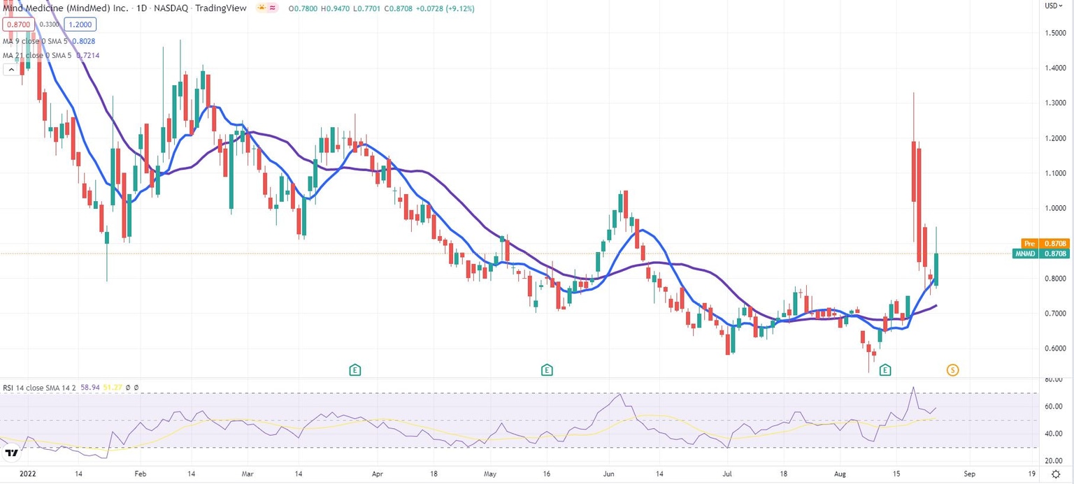 MNMD stock frenzy continues on LSD drug approval