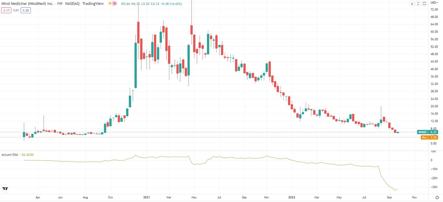 MNMD stock price is back below $10 after huge summer pump-and-dump move
