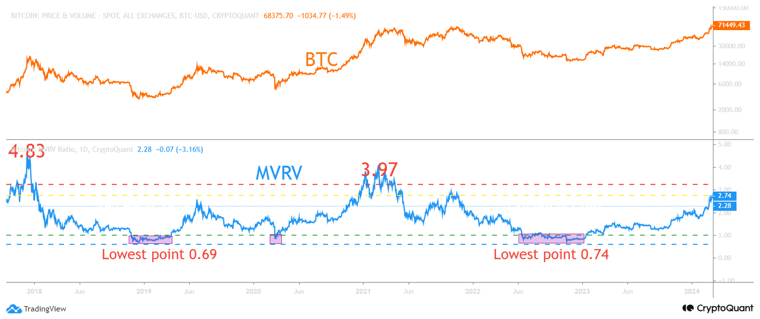 BTC MVRV Ratio chart