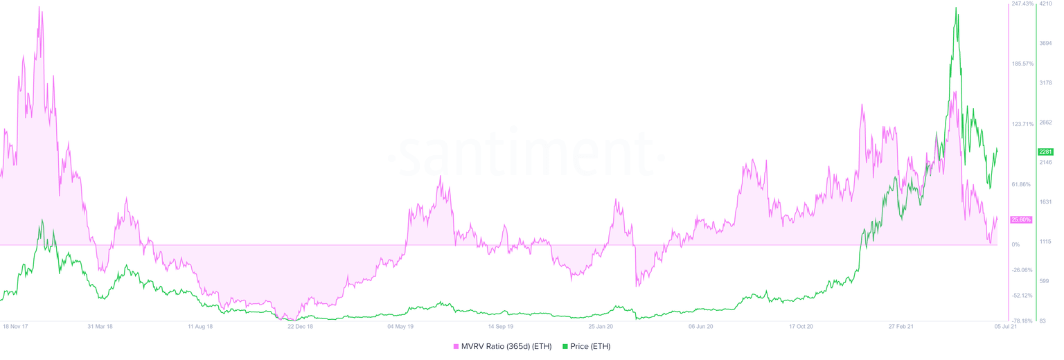 Ethereum 365-day MVRV chart
