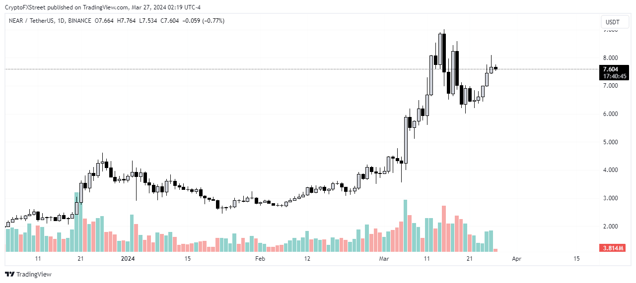 NEAR/USDT 1-day chart