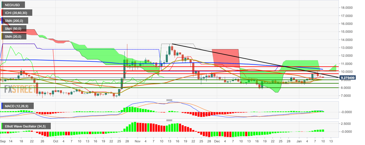 NEO/USD daily chart